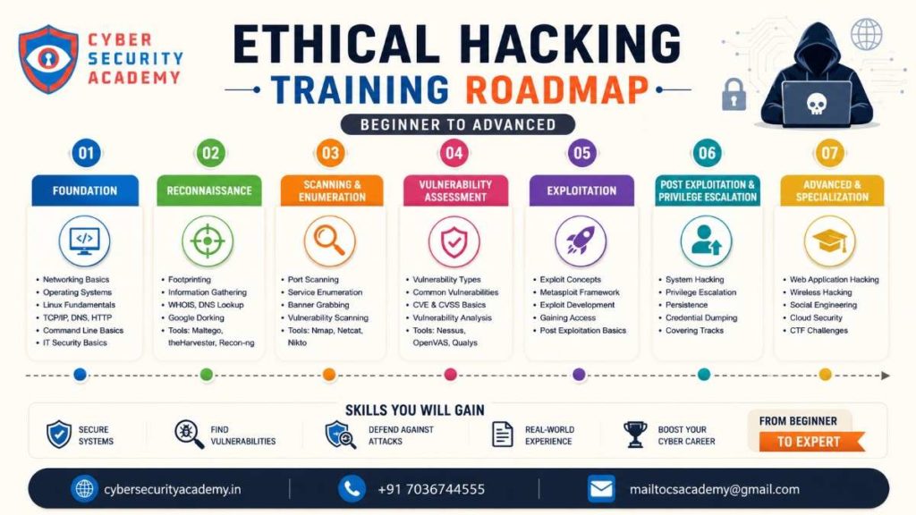 Ethical Hacking Course in Hyderabad