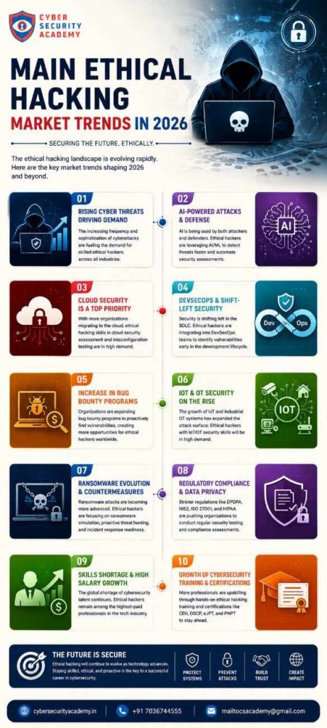 Ethical Hacking in 2026